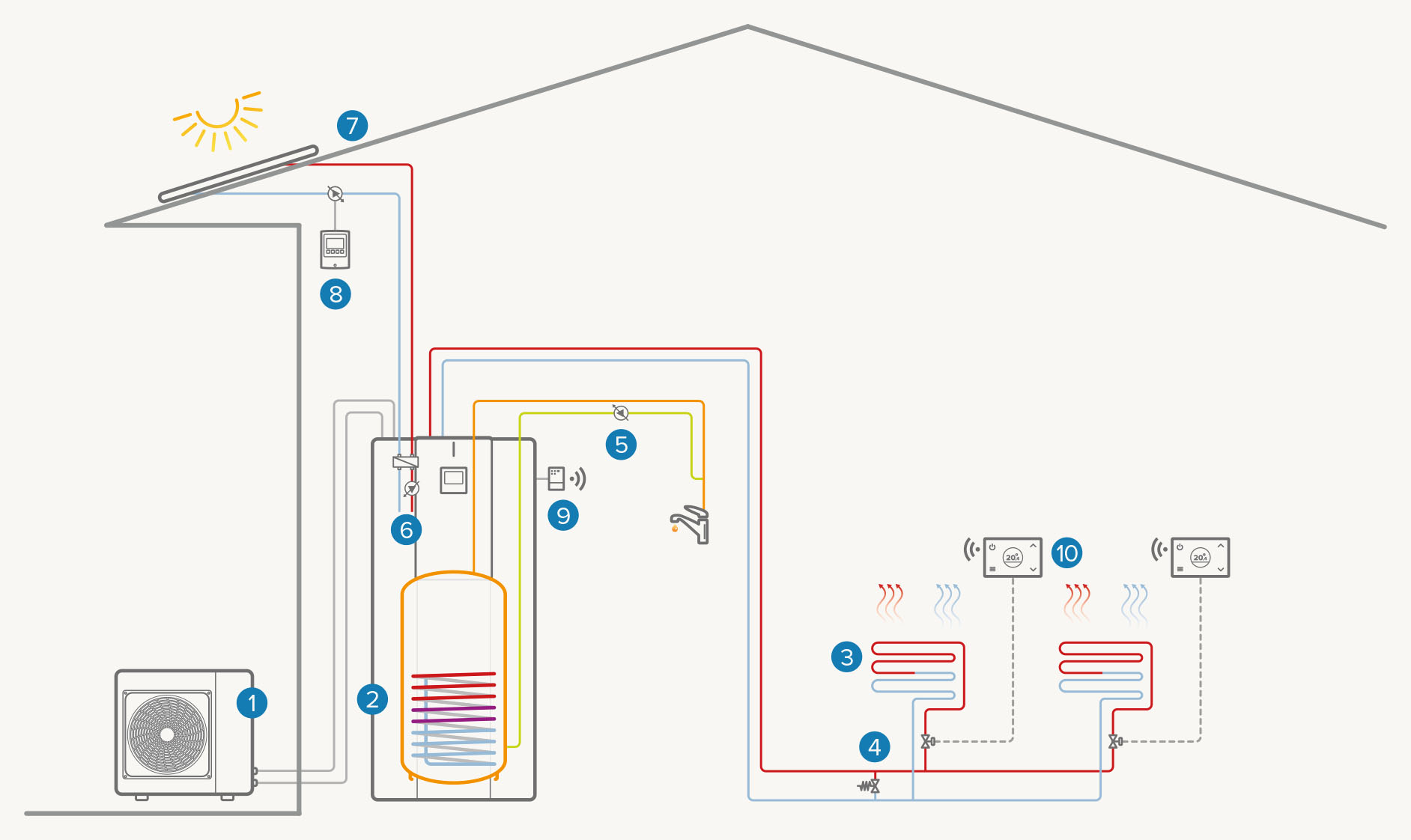 Potpuno električni sistem s jednom zonom i termosolarnim sistemom: Grijanje / Hlađenje / Topla voda za domaćinstvo