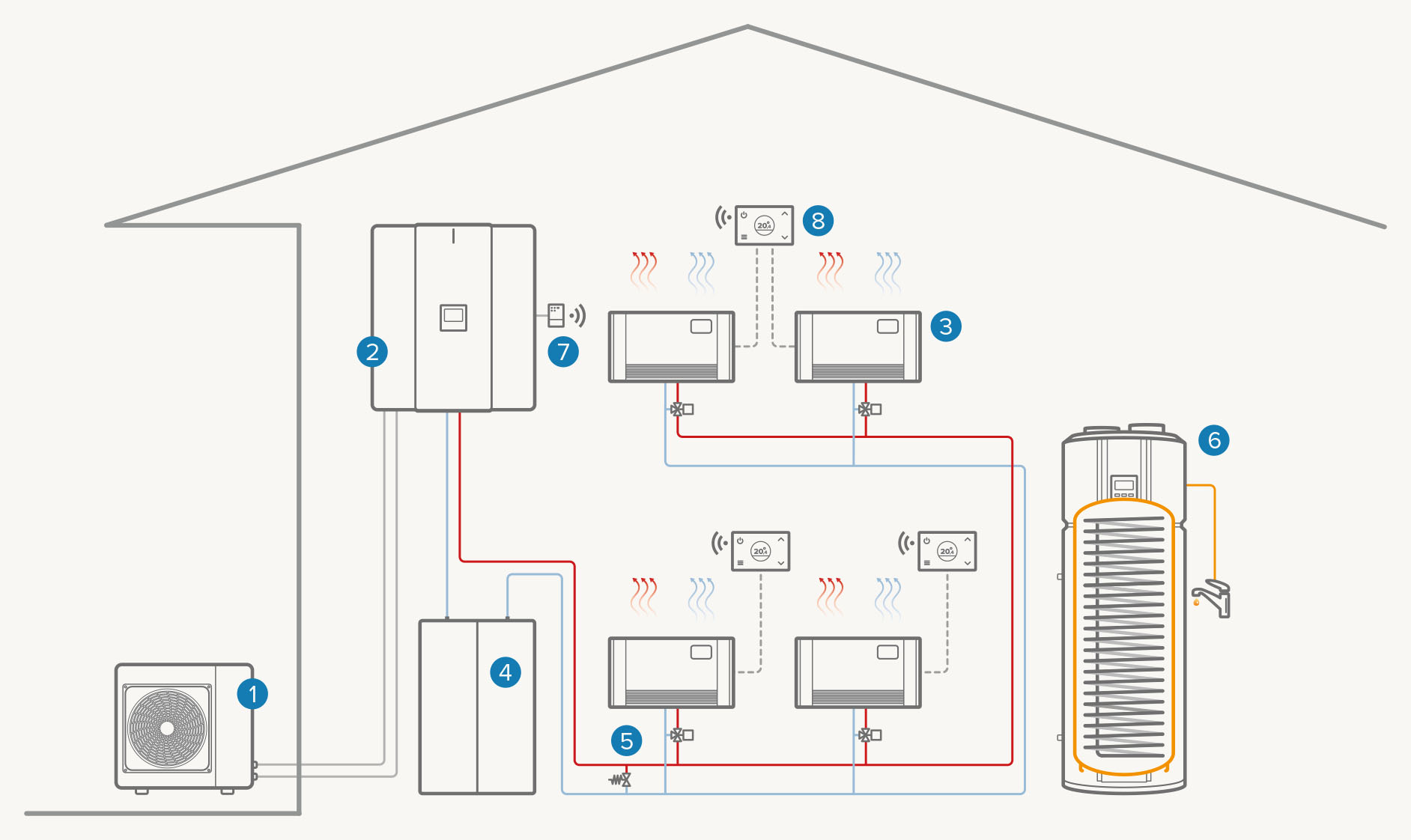 Potpuno električni sistem s jednom zonom: Grijanje / Hlađenje / Topla voda za domaćinstvo